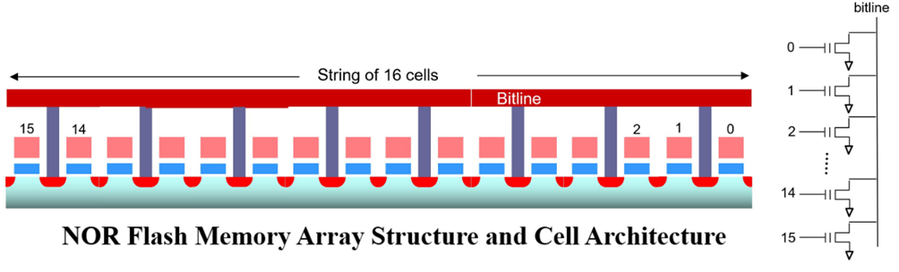NOR Flash Structure and Architecture