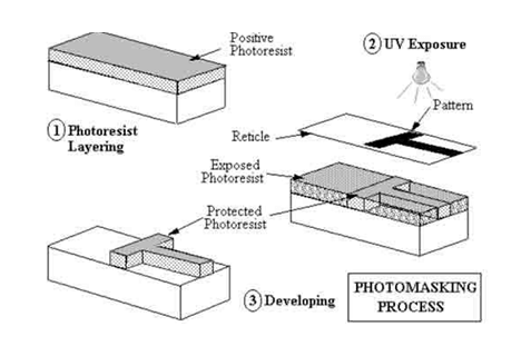 Photolithography