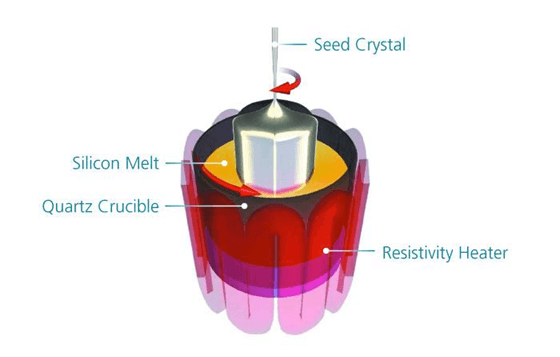Crystal Growth
