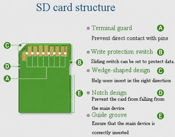 Structure of SD Cards