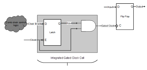 Clock Gating