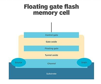 NOR Flash Structure and Architecture