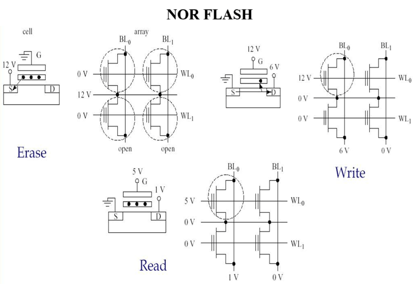 How NOR Flash Works?