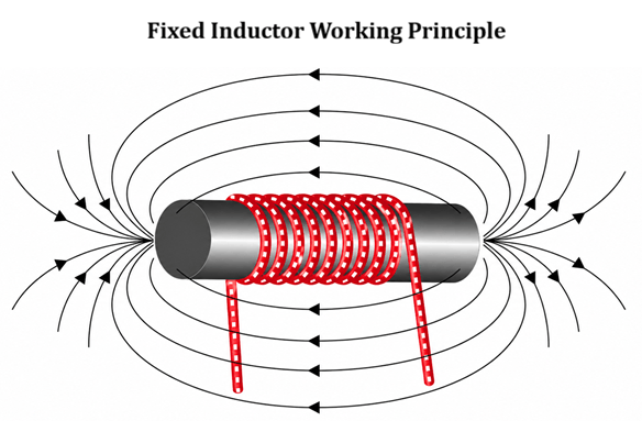 How Does a Fixed Inductor Work?