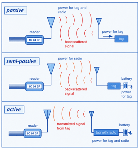 Active RFID vs Passive RFID vs Semi-Passive RFID